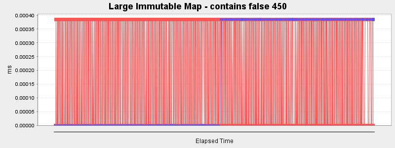 Large Immutable Map - contains false 450